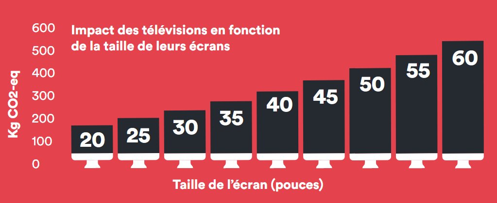 Empreinte carbone écran de TV